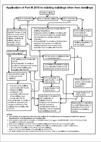 TGD Part M 2010 Flowchart