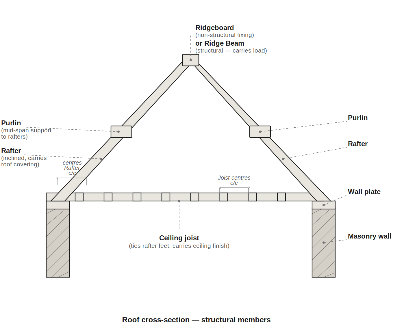 Roof structure diagram